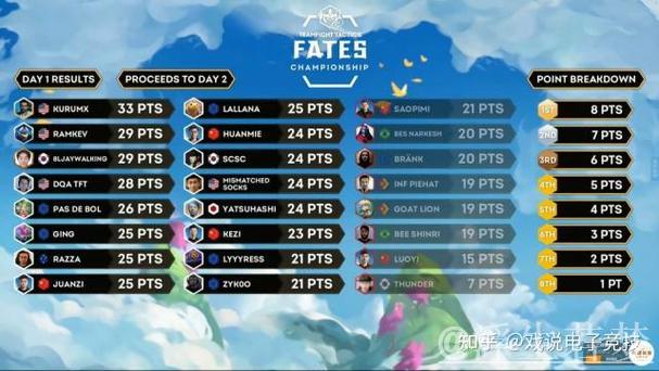 中国队四位选手成功晋级云顶决赛